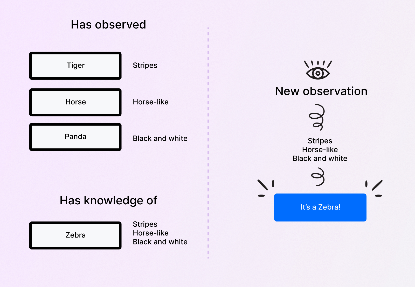 What is Zero Shot Learning? Caravel